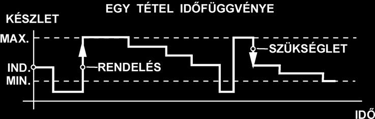 A készlet-egyenlet értelmezése A képlet azt fejezi ki, hogy a mindenkori nyitó készlethez hozzáadjuk a