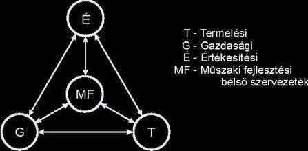 Iparvállalatok belső szervezeteinek
