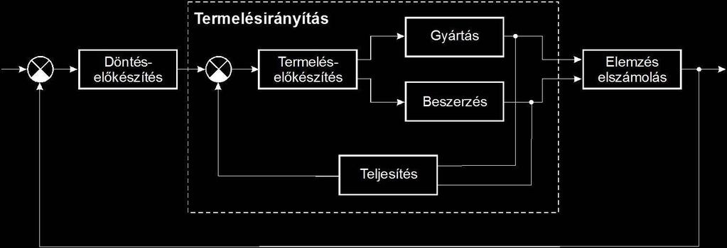A termelésirányítás