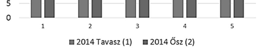 öntözés hatásáról a talaj széndioxid produkcióra, különböző trágyadózisok és a mikrobiális biomaszsza szén mennyiségének összefüggéseiről, öntözés hatásáról a talaj mikrobiális biomassza szén