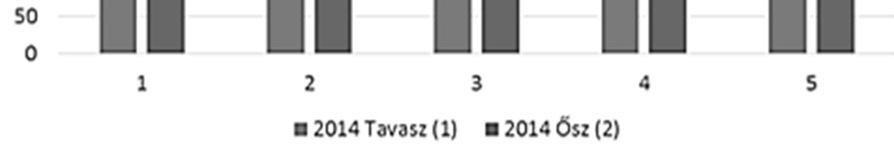 biomass carbon (Cmic μg g -1 ) Spring(1), Autumn(2) A vetésváltás az őszi minták esetében a kis dózisú mű trágya mutatott szignifikáns eltérést a kontrollhoz ké pest.