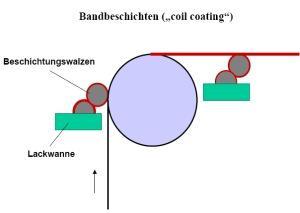 A garázskapu lamellák felületkezelése az alapanyagra kerül felhengerlésre - A "coil coating" eljárás egy rétegben juttatja a pigmentált poliészter