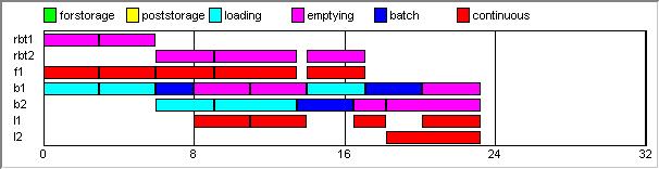 8 2. táblázat Az új modellel kapott megoldás adatai Új modell mőveletek száma célfüggvény CPU sec 6-1-4 28.600 2.95 3-2-1 25.000 1.75 3-2-2 23.250 4.