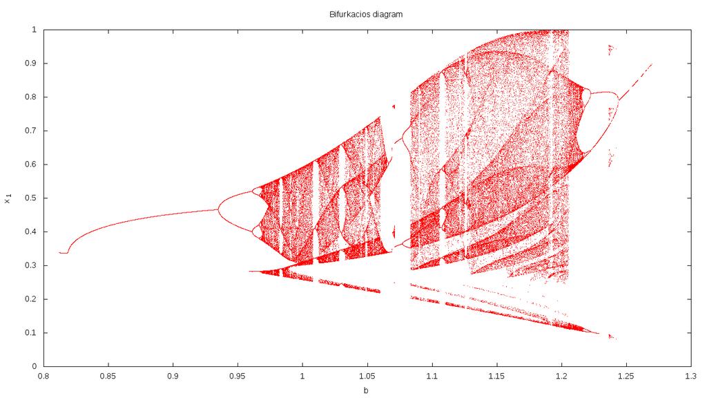 3.2.1. Bifurkációs diagram A bifurkációs diagramot a dierenciálegyenlet-rendszert megoldó program egy módosított változatával készítettem.