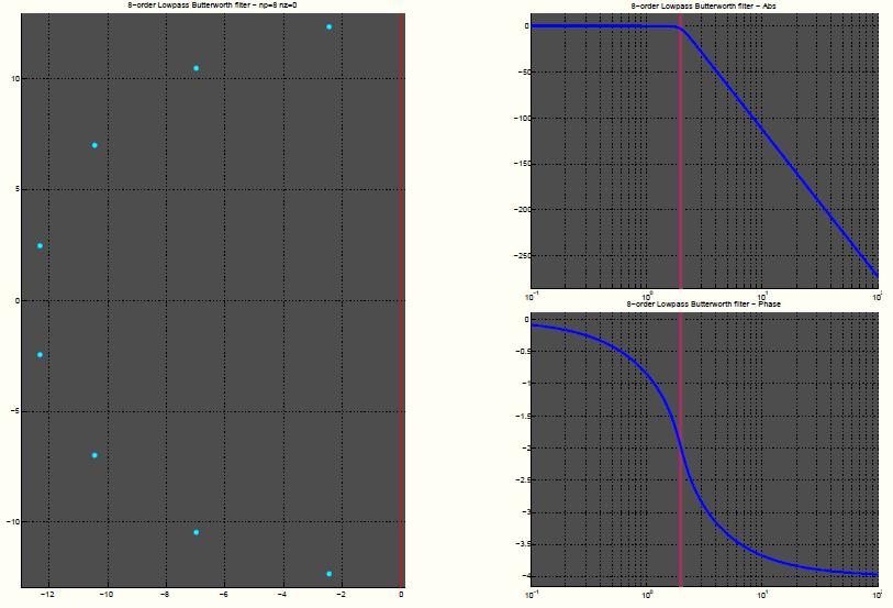 Anti-aliasing: Analóg LP szűrők Magasabb rendű szűrők: az alaptagok kombinációjával Karakterisztikák: