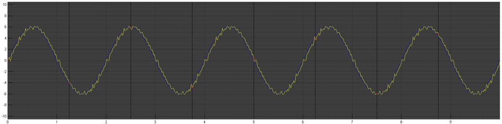 Sigma-delta modulációs AD A konverzió eredménye f = 0.5 Hz, f S = 1.