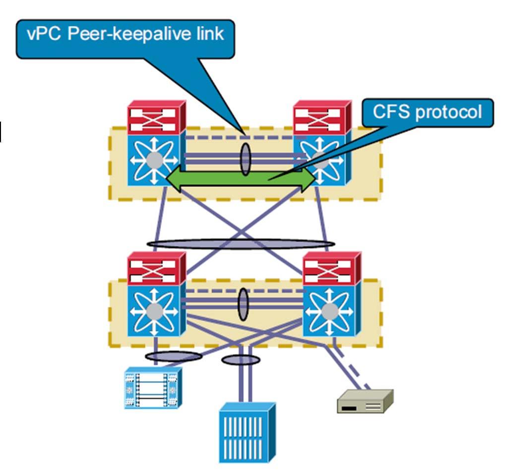 Virtual Port Channel vpc peer-keepalive link vpc peer-ek között, ellenőrzi a túloldalt CFS