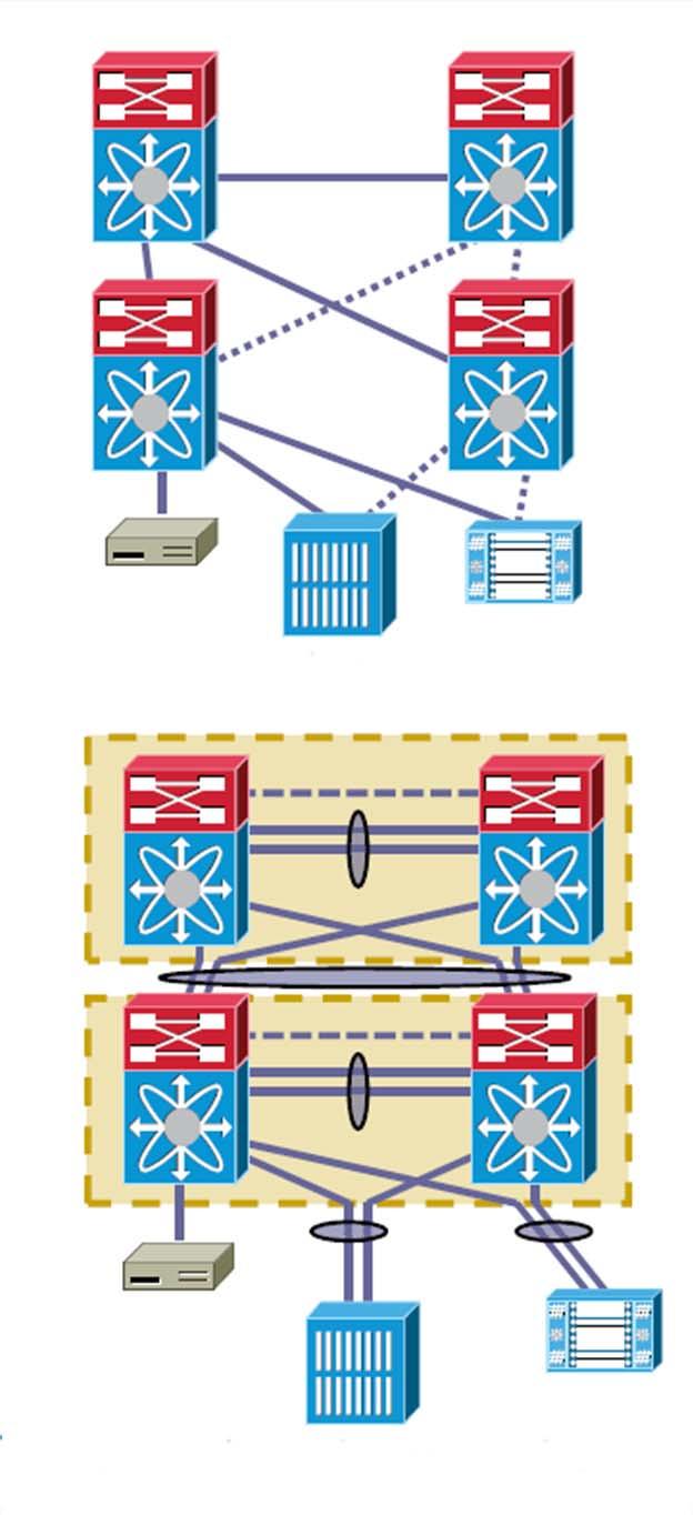 MultiChassis EtherChannel Egy eszköz két switch-hez kapcsolódik egy EC porton Nincs STP által blokkolt port Minden uplink sávszélesség