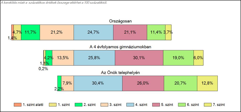 Matematika A tanulók képességszintek