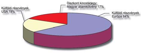 Javasolt minimális befektetési idõtáv: 1 év Kockázatok: Makrogazdasági helyzet, valamint az állampapírpiaci hozamemelkedés kockázata. Garancia: nincs Referenciaindex: a MAX Composite index.