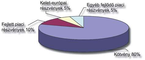 A portfólió összetételét szabályozó megoszlás piaci értéken kerül megállapításra és a meghatározott aránytól (részvény - kötvény) minden értékelési napon legfeljebb +/-10 százalékponttal lehet