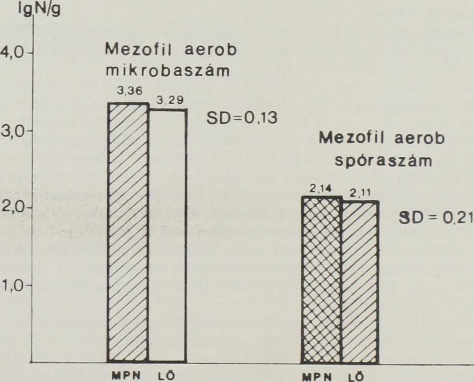 Átlag szempontjából összehasonlítva az eredményeket megállapítható, hogy két laboratórium kivételével az eredmények nem térnek el szignifikánsan az átlagtól, mint várható értéktől a véletlent