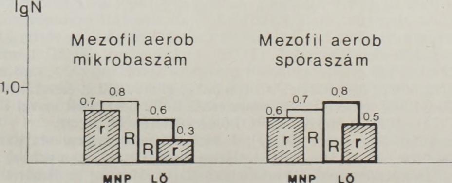 Kétszempontos varianciaanalízissel megállapítottuk, hogy érzékenység szempontjából a két módszer között nincs különbség, a mért átlagértékek (xl q = 3,29; xmpn = 3,36) nem térnek el egymástól a