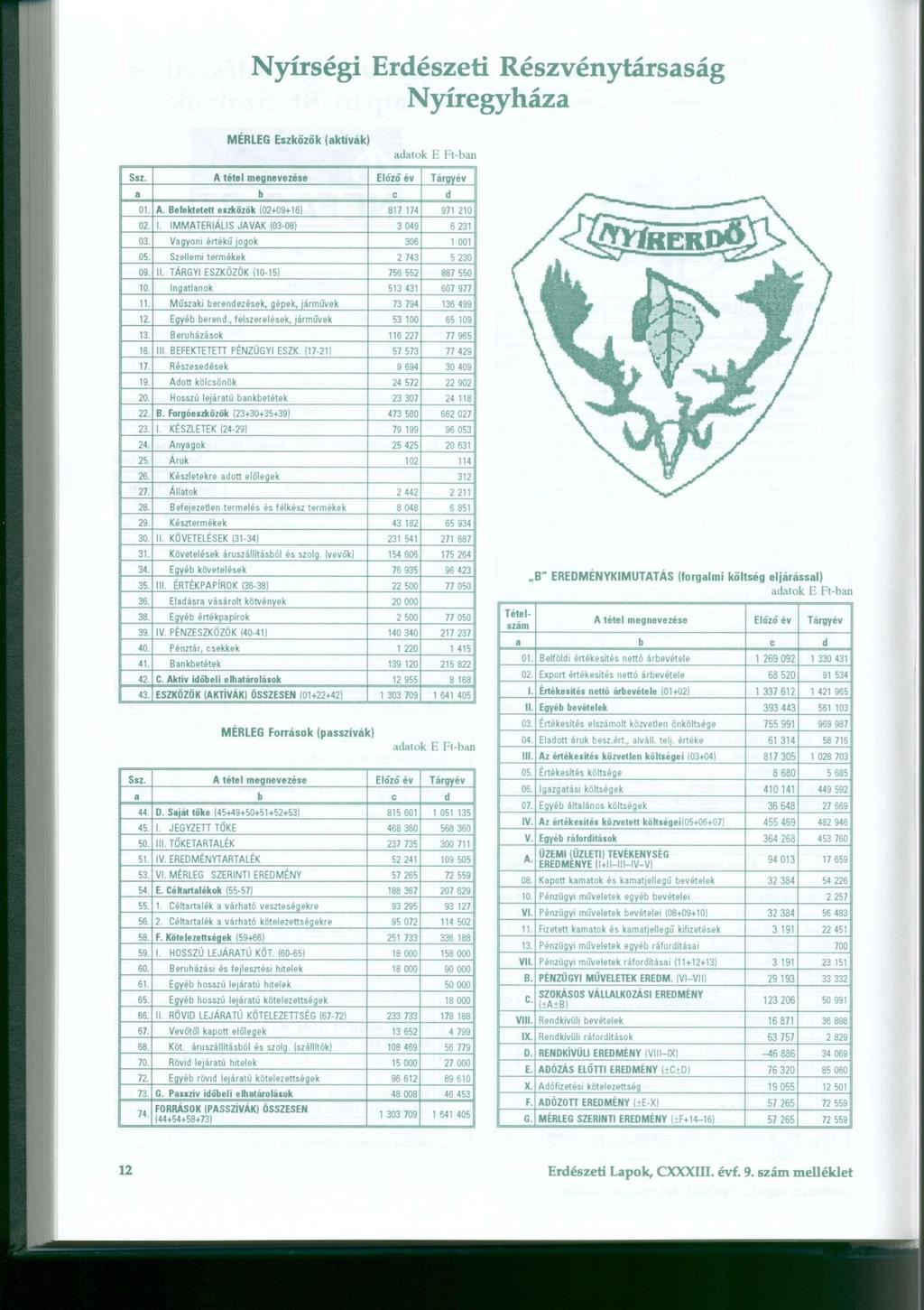Nyírségi Erdészet i Részvénytársasá g Nyíregyháza MÉRLEG Eszközök (aktívák) adatok E Ft-ban Ssz. 01. Befektetett eszközök (02+09+16 ) 817 17 4 971 21 0 02. I.
