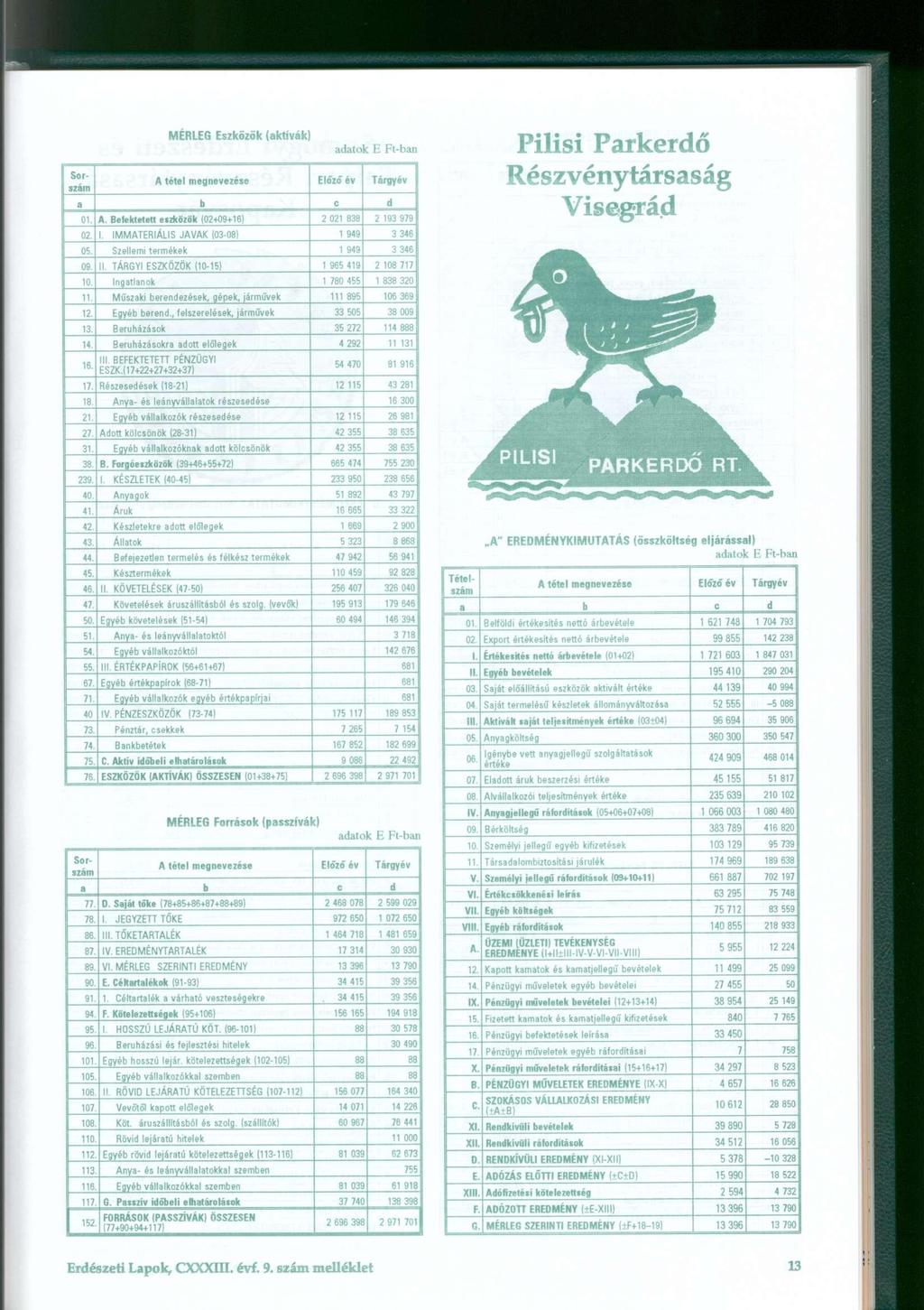 01. Befektetett eszközök (02+09+16 ) 2 02 1 83 8 2 19 3 97 9 02. I. IMMATERIÁLI S JAVA K (03-08 ) 1 94 9 3 346 05. Szellemi terméke k 1 94 9 3 346 09. II.