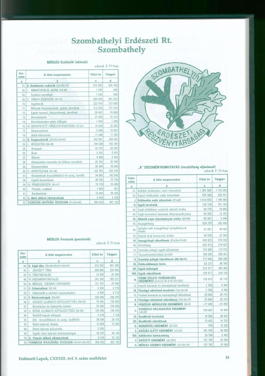 Szombathelyi Erdészet i R t Szombathely MÉRLEG Eszközök (aktívák) adatok E Ft-ban 01. Befektetett eszközök (02+09+16 ) 510 38 6 504 75 9 02. I. IMMATERIÁLI S JAVA K (03-08 ) 1 23 5 658 05.