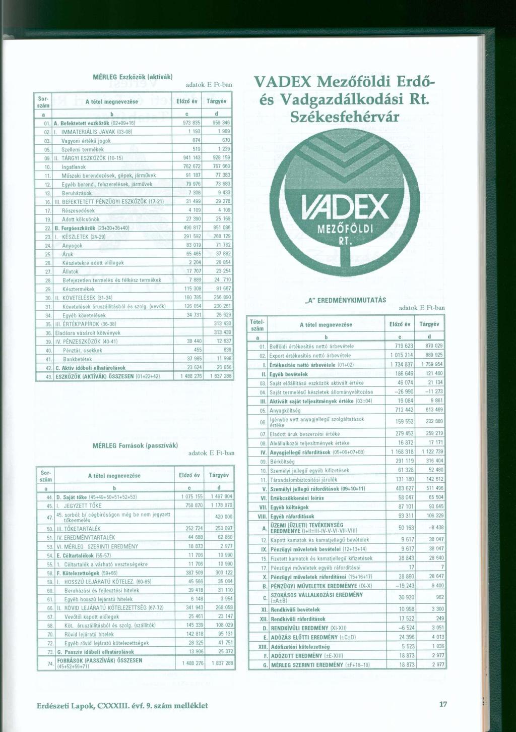 01. Befektetett eszközök (02+09+16 ) 973 83 5 959 34 6 02. I. IMMATERIÁLI S JAVA K (03-08 ) 1 19 3 1 90 9 03. Vagyoni érték ű jogo k 674 670 05. Szellemi terméke k 519 1 23 9 09. II.