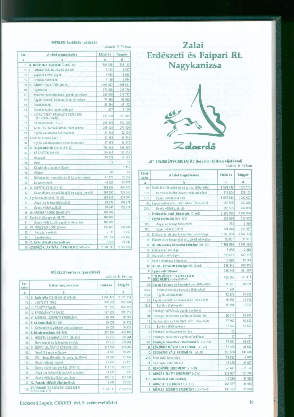 Ssz. A téte l megnevezése Előző év Tárgyév 01. Befektetet t eszközö k (02+09+16 ) 1 58 6 31 8 1 73 3 12 0 02. I. IMMATERIÁtI S JAVA K (03-08 ) 7 73 3 9 03 7 03.