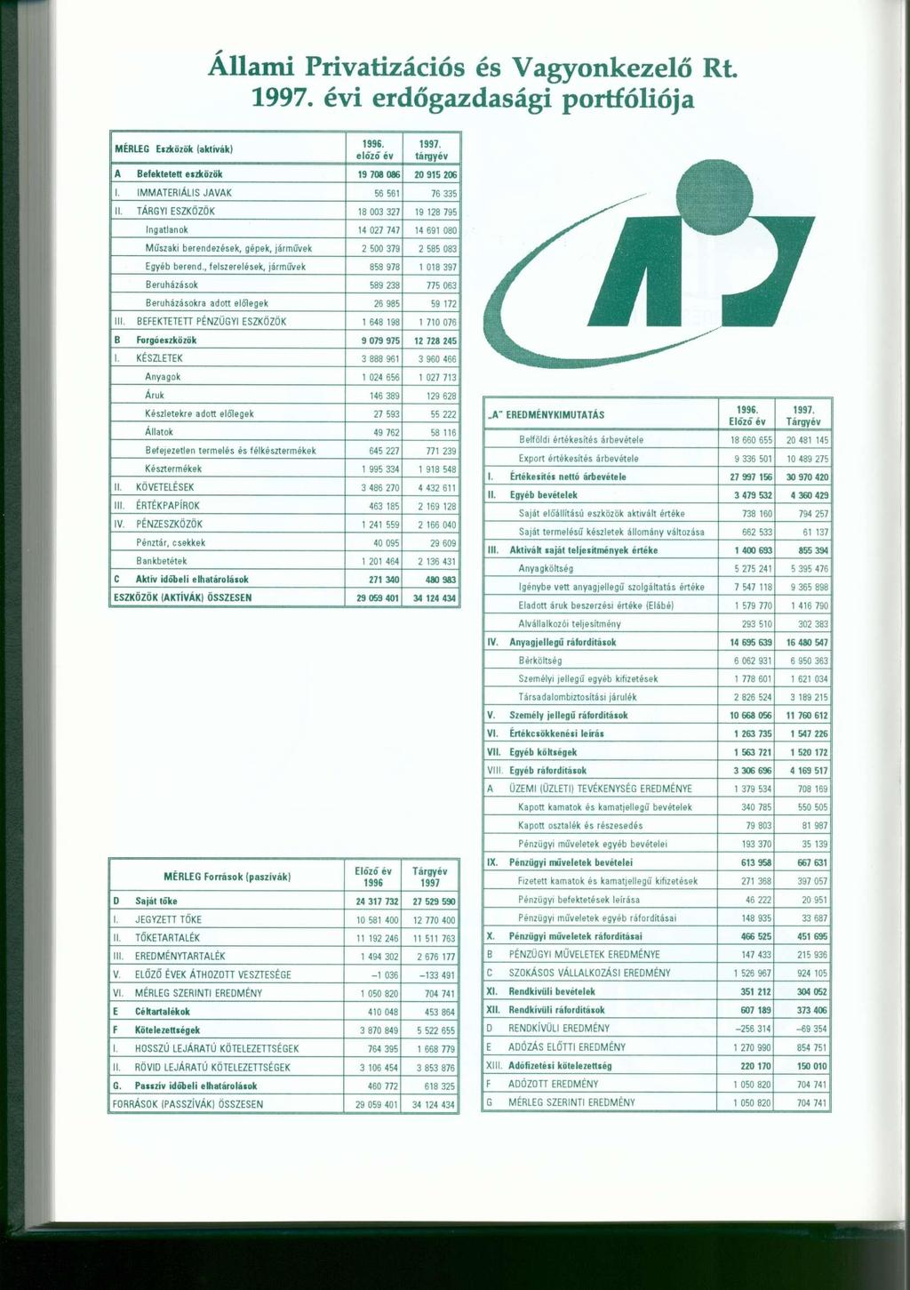 Állami Privatizáció s é s Vagyonkezel ő R t 1997. évi erdőgazdaság i portfoliój a MÉRLEG Eszközök (aktívák) 1996. előző év 1997. tárgyév A Befektetett eszközök 19 708 086 20 915 206 1.