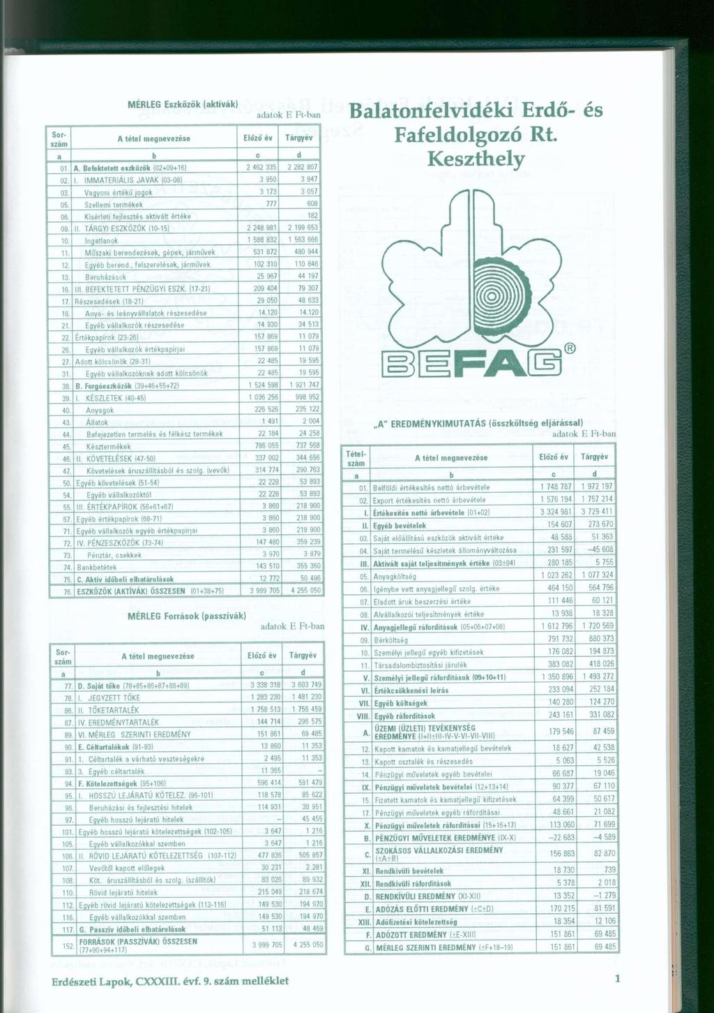 01. Befektetett eszközök (02+09+16 ) 2 46 2 33 5 2 28 2 80 7 02. 1. IMMATERIÁLI S JAVA K (03-08 ) 3 95 0 3 84 7 03. Vagyoni érték ű jogo k 3 17 3 3 05 7 05. Szellemi terméke k 777 608 06.