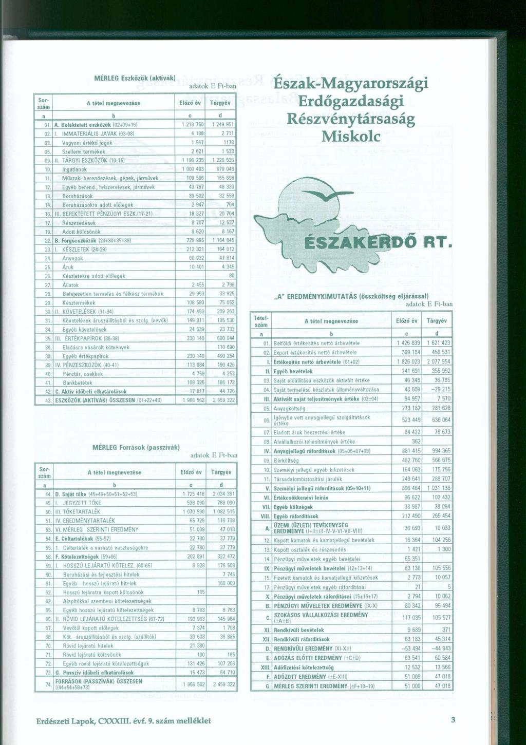 01. Befektetett eszközök (02+09+16 ) 1 21 8 75 0 1 24 9 95 1 02. I. IMMATERIÁtI S JAVAK (03-08 ) 4 18 8 2 71 1 03. Vagyoni érték ű jogo k 1 56 7 1178 05. Szellemi terméke k 2 62 1 1 53 3 09. II.