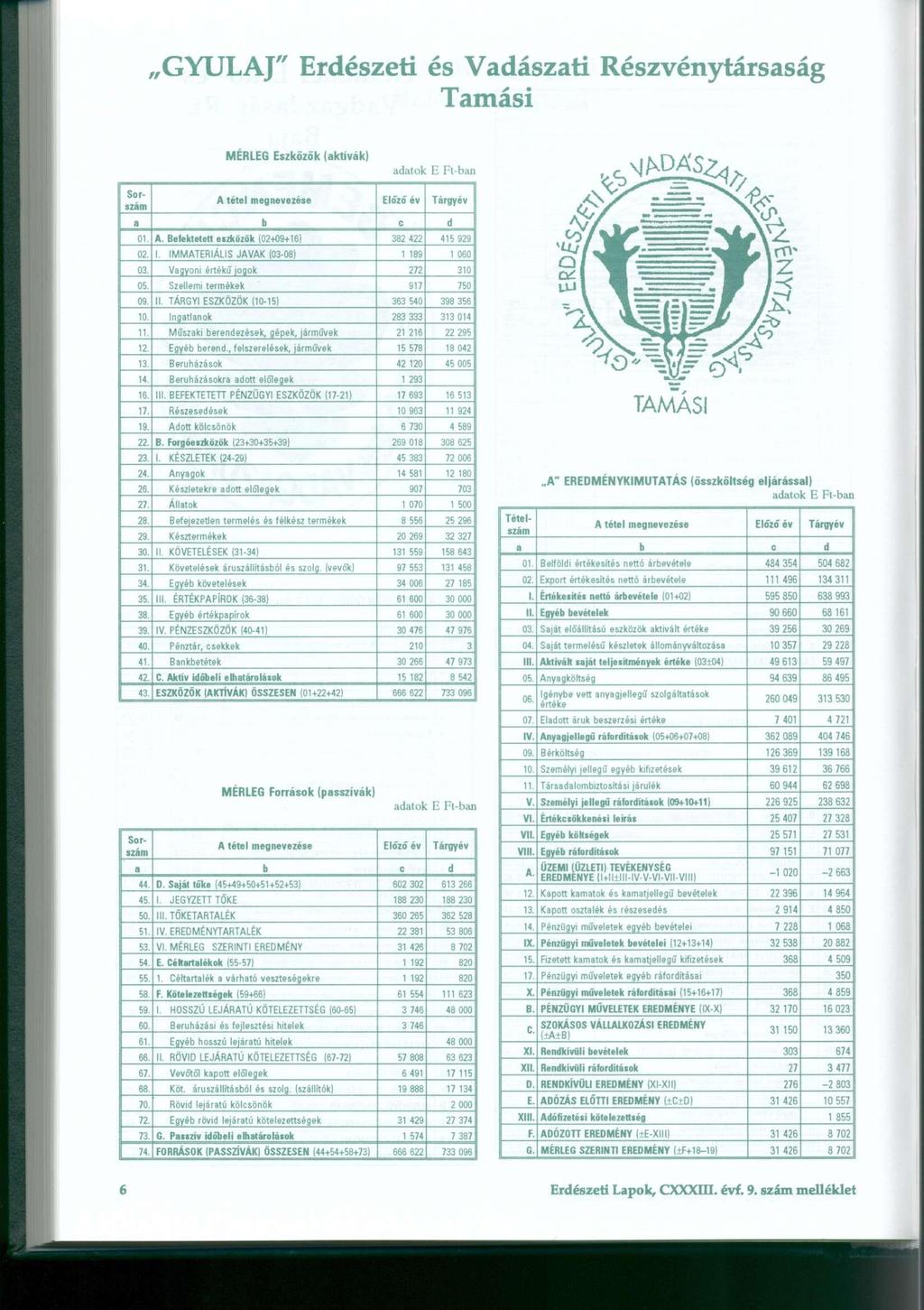 GYULAJ" Erdészeti é s Vadászat i Részvénytársasá g Tamási MÉRLEG Eszközök (aktívák) 01. Befektetett eszközök (02+09+16 ) 382 42 2 415 92 9 02. I. IMMATERIÁLI S JAVA K (03-08 ) 1 18 9 1 06 0 03.