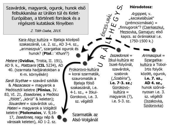 2.) Urál, és 3.