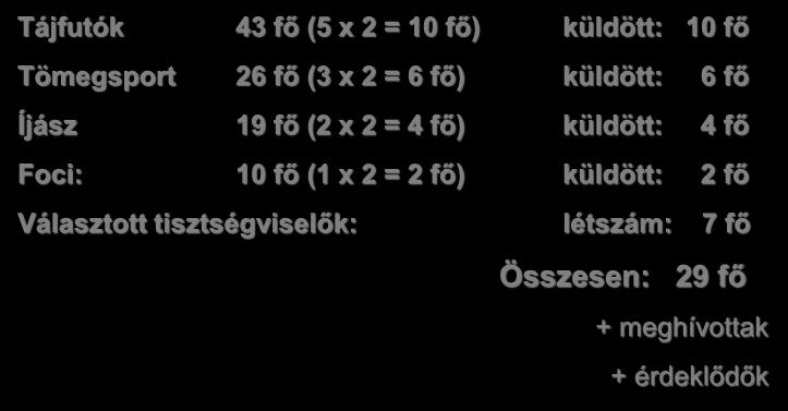 továbbá a határozatok meghozatalában. Választott tisztségviselők: létszám: 7 fő V. Az egyesület szervezete: Összesen: 29 fő 1.