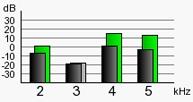 5 Vizsgálat az AccuScreen -el A vizsgálat részletei Oszlopdiagram Zaj Regisztrált DPOAE válasz: A frekvencia megfelelt.