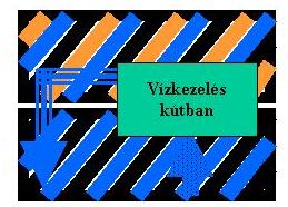 gázkihajtás), melegíthetjük is, adalékokat, kémiai reagenseket, juttathatunk a kútba. A kút a kezelőreaktor szerepét tölti be.