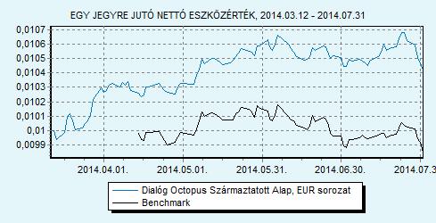 Dialóg Octopus Származtatott Alap EUR sorozat 100% ZMAX index HU0000713375 Indulás: 2014.03.12.