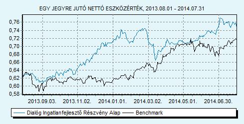 Dialóg Ingatlanfejlesztő Részvény Alap 80% EPRA EMEA index + 20% RMAX index HU0000706510 Indulás: 2008.03.19.