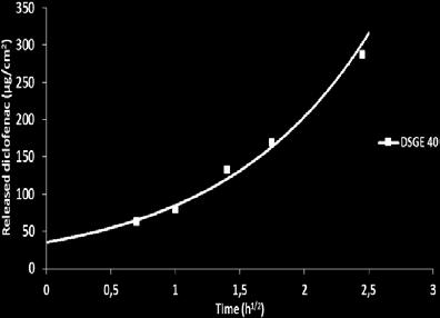 meg. Az IPM-mel átitatott membrán esetében a legjobb korrelációt az o/v krém és organogél mintáknál, lineáris illesztés, valamint az o/v krémek esetében power trend line illesztéssel mértem.