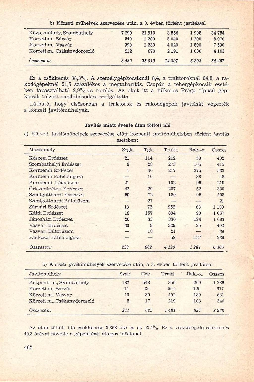 b) Körzeti műhelyek szervezése után, a 3. évben történt javítással Közp. műhely, Szombathely 7 290 21 910 3 556 1 998 34 754 Körzeti m., Sárvár 540.