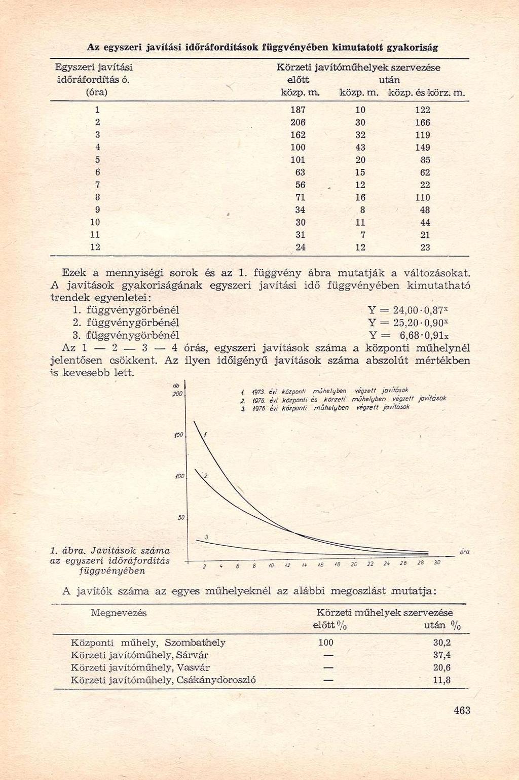 Egyszeri javítási Körzeti javítóműhelyek szervezése időráfordftás ó. előtt után (óra) közp. m.