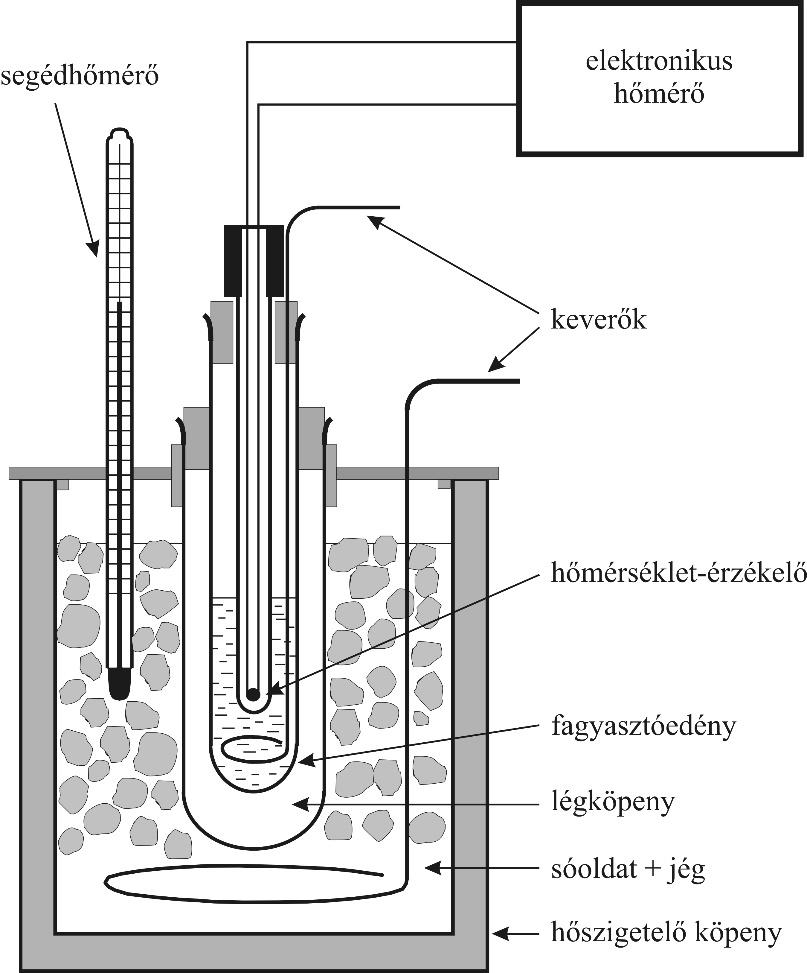 6.4. ábra erendezés híg vizes ldatk fagyáspntának érésére (kriszkóp) A érés kivitelezésének lépései 1. A hűtőkeverék elkészítése A hűtőkeverék hőszigetelt üveghengerben készül.