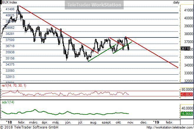 BUX napi BUX napi: Az elmúlt hetekben az index beállt egy sávba (35 938-37 500), amelyből a mai napig nem mozdult ki. Amíg nem haladja meg valamelyik sávszélt, addig jelentős elmozdulás nem várható.