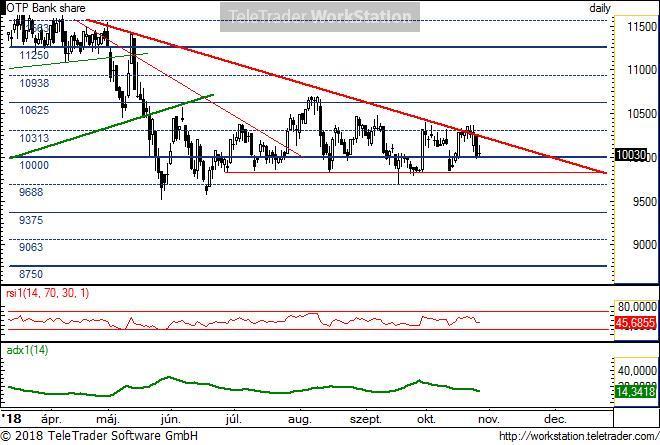 OTP napi OTP napi: Még mindig nem tört a meghatározó ideális csökkenő trendvonal fölé a papír. A 10 313 fölé zárás esetén lehetne pozitív long irányba mutató lehetőségről beszélni.