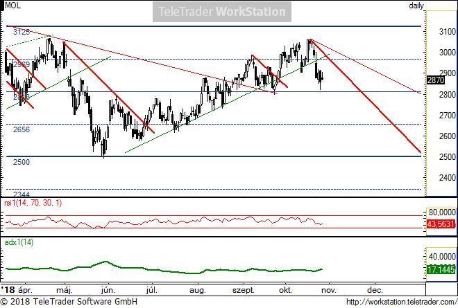 MOL napi MOL napi: A múlt héten megtörte az 5 hónapos emelkedő trendet. A 2969 letörésével máris a 2813-ig esett.