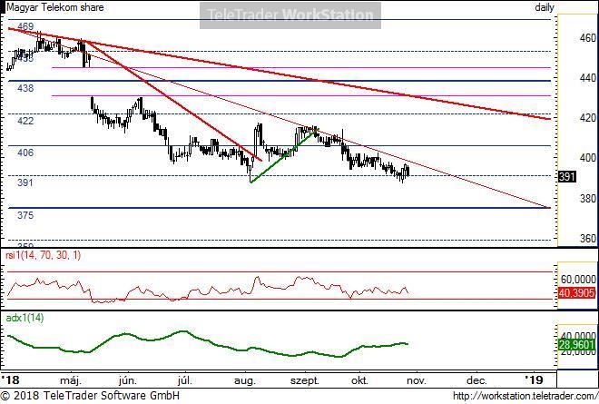 MTelekom napi MTelekom napi: A szeptember eleje óta tartó csökkenés folytatódik. Jelenleg épp a 391-nél található támasz fogja alulról.