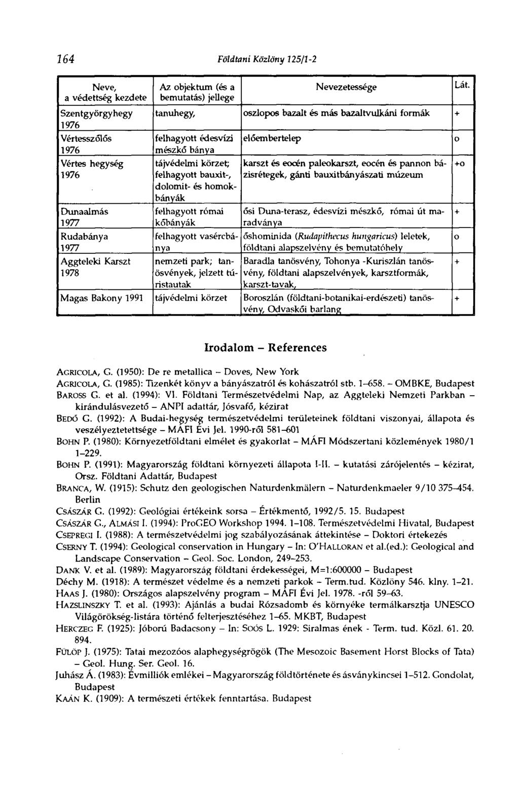 164 Földtani Közlöny 125/1-2 Neve, a védettség kezdete Szentgyörgyhegy 1976 Vértesszólós 1976 Vértes hegység 1976 Dunaalmás 1977 Rudabánya 1977 Aggteleki Karszt 1978 Az objektum (és a bemutatás)