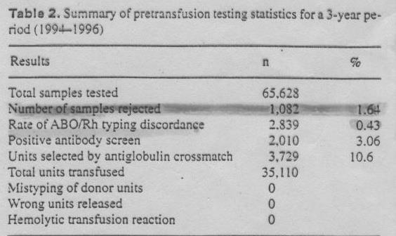 Pretransfusion Testing without