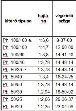 A kitérők típusai Ph