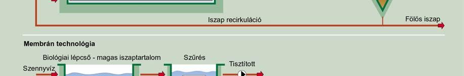 Biológiai membránok A szennyvíztisztítás különösen helytakarékossá és megbízhatóvá tehető biológiai membránok alkalmazásával, amelynél a membránokon keresztüli mikroszűrés helyettesíti a hagyományos