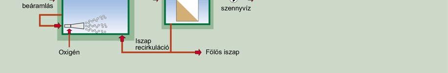 Ennek következtében a biológiai lépcső és az utóülepítő is jelentősen kisebb.