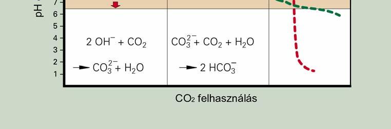 (nem úgy, mint az ásványi savak esetében). Következésképpen a CO 2 esetében el lehet tekinteni a bonyolultabb szabályozórendszer alkalmazásától.