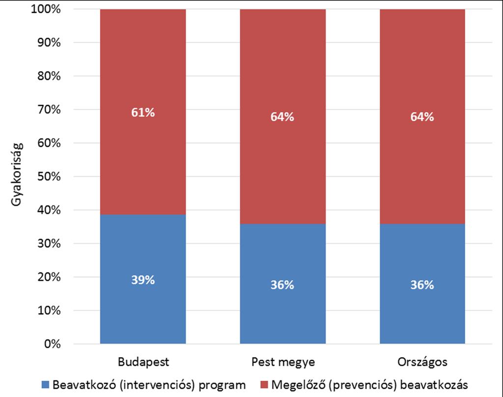 Tevékenység Budapest Pest megye Országos Beavatkozó (intervenciós) program 547