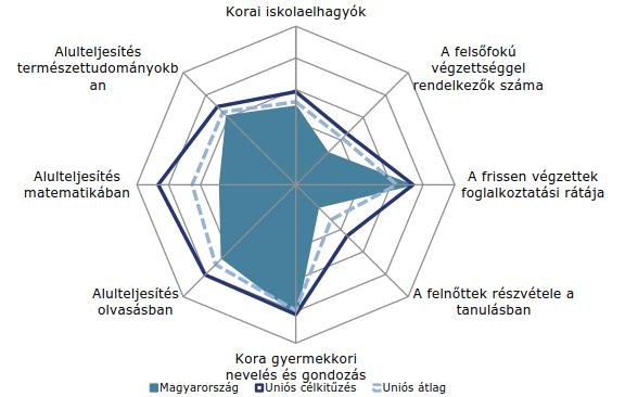 Az oktatást és a képzést korán elhagyók (18-24 évesek) aránya (%) 2010 2011 2012 2013 2014 2015 2016 EU 28 13,9 13,4 12,7 11,9 11,2 b 11,0 10,7 Magyarország 10,8 11,4 11,8 11,9 11,4 11,6 12,4 Forrás: