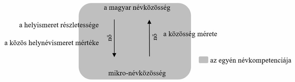 Helynévismeret és névközösség gyobb területeknek, végül az adott nyelvterületnek a névközössége (2015: 174).