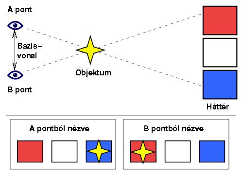 TRIGONOMETRIKUS PARALLAXIS Közeli